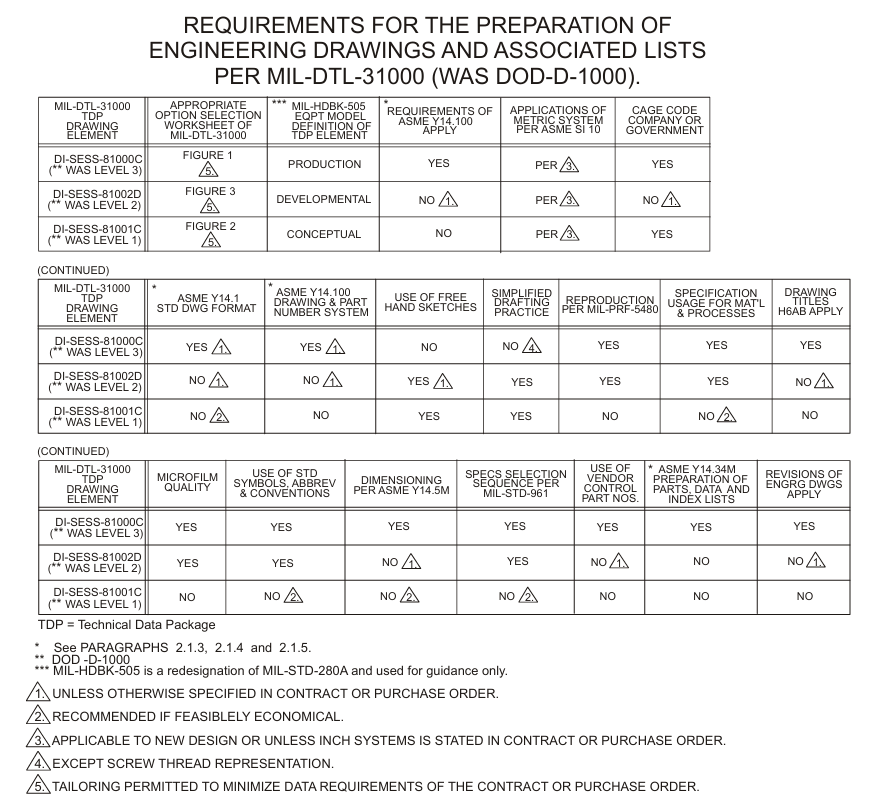 Requirements for the Preparation of Engineering Drawings