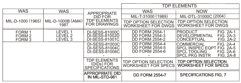 Evolutionary Progression for Types of Drawings for Delivery